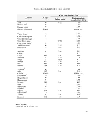6 5
TABLA 3.4 CALORES ESPEC€FICOS DE VARIOS ALIMENTOS
• Entre 0 y 100‚C.
(1) Hayes ,1992; (2) Rahman, 1995.
Calor específico (KJ/Kg°C)
Alimento % agua
Debajo punto
Encima punto de
congelación (0-100°)
Atún 70 1.720 3.180
Pescado frito2
60 3.012
Pescado fresco
2
80 3.598
Pescado seco, salado
2
16 a 20 1.715 a 1.841
Tocino fresco
2
57 2.010
Carne de cerdo grasa
2
39 2.594
Carne de cerdo magra
2
57 3.054
Carne de res, grasa 51 1.470 2.887
Carne de res, magra
2
72 3.431
Salchicha franfurt 60 2.35 3.73
Pollo fresco 74 1.55 3.31
Aguacate 94 2.05 3.81
Ciruela
2
77 3.52
Limón 89.3 1.93 3.85
Manzana 84 1.85 3.6
Mango 93 1.993 3.77
Naranja 87.2 1.93 3.77
Pera 83.5 1.99 3.60
Plátano 74.8 1.76 3.35
Alcachofa2
90 3.891
Apio 93.7 2.01 3.98
Cebolla2
80 a 90 3.598 a 3.891
Cebolla seca 2
3.3 1.966
Hongos frescos
2
90 3.933
Hongos secos
2
30 2.343
Lechuga 94.0 2.01 4.02
Papa
2
75 3.515
Papa cocida2
80 3.640
Papa seca2
6.1 1.715
Repollo 92.4 1.97 3.94
Repollo seco2
5.4 2.176
Tomate 94 2.01 3.98
Zanahoria 88.2 1.9 3.7
Este documento se cre€ con la versi€n gratuita de EVALUACI•N de eXpert PDF. Esta marca de agua se eliminar‚ al
comprar la licencia de la versi€n completa de eXpert PDF. Visite www.avanquest.es para obtener m‚s informaci€n
 