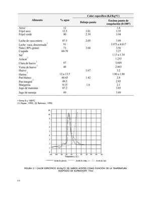 6 6
• Entre 0 y 100‚C.
(1) Hayes ,1992; (2) Rahman, 1995.
FIGURA 3.1 CALOR ESPEC€FICO (KJ/Kg‚C) DE VARIOS ACEITES COMO FUNCIƒN DE LA TEMPERATURA.
ADAPTADO DE KUPRIANOFF, 1964
Calor específico (KJ/Kg°C)
Alimento % agua
Debajo punto
Encima punto de
congelación (0-100°)
Arroz 12 1.8
Fríjol seco 12.5 1.01 1.35
Fríjol verde 90 2.39 3.94
Leche de vaca entera 87.5 2.05 3.89
Leche vaca, descremada
2
91 3.975 a 4.017
Nata ( 40% grasa) 73 1.68 3.56
Cuajada 60-70 3.27
Sal
2
1.13 a 1.34
Azúcar
2
1.255
Clara de huevo
2
87 3.849
Yema de huevo
2
48 2.803
Huevo 1.67 3.2
Harina
2
12 a 13.5 1.80 a 1.88
Pan blanco 44-45 1.42 2.8
Pan integral
2
48.5 2.85
Margarina 9-15 1.8 2.1
Jugo de manzana 87.2 3.85
Jugo de naranja 89 3.89
Este documento se cre€ con la versi€n gratuita de EVALUACI•N de eXpert PDF. Esta marca de agua se eliminar‚ al
comprar la licencia de la versi€n completa de eXpert PDF. Visite www.avanquest.es para obtener m‚s informaci€n
 