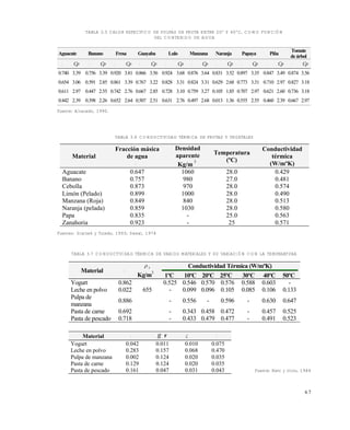 6 7
TABLA 3.5 CALOR ESPECÍFICO DE PULPAS DE FRUTA ENTRE 20º Y 40ºC, COMO FUNCIÓN
DEL CONTENIDO DE AGUA
Fuente: Alvarado, 1990.
TABLA 3.6 CONDUCTIVIDAD TÉRMICA DE FRUTAS Y VEGETALES
Fuentes: Gratzek y Toledo, 1993; Sweat, 1974
TABLA 3.7 CONDUCTIVIDAD TÉRMICA DE VARIOS MATERIALES Y SU VARIACIÓN CON LA TEMPERATURA
Fuente: Kent y otros, 1984
Aguacate Banano Fresa Guayaba Lulo Manzana Naranja Papaya Piña
Tomate
deárbol
a Cp a Cp a Cp a Cp a Cp a Cp a Cp a Cp a Cp a Cp
0.740 3.39 0.756 3.39 0.920 3.81 0.866 3.56 0.924 3.68 0.876 3.64 0.831 3.52 0.897 3.35 0.847 3.49 0.874 3.56
0.654 3.06 0.591 2.85 0.861 3.39 0.767 3.22 0.828 3.31 0.824 3.31 0.629 2.68 0.773 3.31 0.710 2.97 0.827 3.18
0.611 2.97 0.447 2.55 0.742 2.76 0.667 2.85 0.728 3.10 0.759 3.27 0.105 1.85 0.707 2.97 0.621 2.60 0.736 3.18
0.442 2.39 0.398 2.26 0.652 2.64 0.507 2.51 0.631 2.76 0.497 2.68 0.013 1.36 0.555 2.55 0.460 2.39 0.667 2.97
Material
Fracción másica
de agua
a
Densidad
aparente
Kg/m
3
Temperatura
(ºC)
Conductividad
térmica
(W/mºK)
Aguacate 0.647 1060 28.0 0.429
Banano 0.757 980 27.0 0.481
Cebolla 0.873 970 28.0 0.574
Limón (Pelado) 0.899 1000 28.0 0.490
Manzana (Roja) 0.849 840 28.0 0.513
Naranja (pelada) 0.859 1030 28.0 0.580
Papa 0.835 - 25.0 0.563
Zanahoria 0.923 - 25 0.571
Material a
 A
Kg/m
3
Conductividad Térmica (W/mºK)
1ºC 10ºC 20ºC 25ºC 30ºC 40ºC 50ºC
Yogurt 0.862 0.525 0.546 0.570 0.576 0.588 0.603 -
Leche en polvo 0.022 655 - 0.099 0.096 0.105 0.085 0.106 0.133
Pulpa de
manzana
0.886 - 0.556 - 0.596 - 0.630 0.647
Pasta de carne 0.692 - 0.343 0.458 0.472 - 0.457 0.525
Pasta de pescado 0.718 - 0.433 0.479 0.477 - 0.491 0.523
Material p g r  C
Yogurt 0.042 0.011 0.010 0.075
Leche en polvo 0.283 0.157 0.068 0.470
Pulpa de manzana 0.002 0.124 0.020 0.035
Pasta de carne 0.129 0.124 0.020 0.035
Pasta de pescado 0.161 0.047 0.031 0.043
Este documento se cre€ con la versi€n gratuita de EVALUACI•N de eXpert PDF. Esta marca de agua se eliminar‚ al
comprar la licencia de la versi€n completa de eXpert PDF. Visite www.avanquest.es para obtener m‚s informaci€n
 