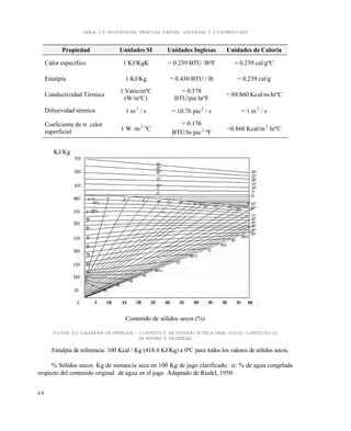 6 8
TABLA 3.8 PROPIEDADES TÉRMICAS SIMPLES. UNIDADES Y CONVERSIONES
KJ/Kg
Contenido de sólidos secos (%)
FIGURA 3.2 DIAGRAMA DE ENTALPÍA - CONTENIDO DE SUSTANCIA SECA PARA JUGOS CLARIFICADOS
DE FRUTAS Y VEGETALES
Entalpía de referencia: 100 Kcal / Kg (418.4 KJ/Kg) a 0ºC para todos los valores de sólidos secos.
% Sólidos secos: Kg de sustancia seca en 100 Kg de jugo clarificado. : % de agua congelada
respecto del contenido original de agua en el jugo. Adaptado de Riedel, 1950.
Propiedad Unidades SI Unidades Inglesas Unidades de Caloría
Calor específico 1 KJ/KgK = 0.239 BTU /lbºF = 0.239 cal/gºC
Entalpía 1 KJ/Kg = 0.430 BTU / lb = 0.239 cal/g
Conductividad Térmica
1 Vatio/mºC
(W/mºC)
= 0.578
BTU/pie.hrºF
= 09.860 Kcal/m-hrºC
Difusividad térmica 1 m 2
/ s = 10.76 pie 2
/ s = 1 m 2
/ s
Coeficiente de tr. calor
superficial 1 W /m 2
ºC
= 0.176
BTU/hr.pie 2
ºF
=0.860 Kcal/m2
hrºC
Este documento se cre€ con la versi€n gratuita de EVALUACI•N de eXpert PDF. Esta marca de agua se eliminar‚ al
comprar la licencia de la versi€n completa de eXpert PDF. Visite www.avanquest.es para obtener m‚s informaci€n
 