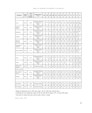 6 9
TABLA 3.9. ENTALPÍAS DE ALIMENTOS CONGELADOS
1
Rango de temperaturas de 0 a 20ºC para carnes y de 20 a 40ºC para yema de huevo
2
Calculada para una composición másica de 58% de clara (86.5% agua) y 32% de yema (50% agua)
3
Estos datos se ajustan bien para carne de pollo, ternera y venado
Fuente: Sweat, 1986
Producto
Agua
(% )
Cp
med.
4 - 32ºC
KJ/Kg1
Temperatura
(ºC)
-40 -30 -20 -18 -16 -14 -12 -10 -8 -6 -4 -2 0
F r u t a s y v e g e t a l e s
Fresa 89.3 3.94
Entalpía,KJ/Kg
%Agua no
cong.
0
-
20
-
44
5
49
-
54
6
60
7
67
9
76
11
88
14
102
18
127
24
191
43
367
100
Pulpa de
tomate
92.9 4.02
Entalpía,KJ/Kg
%Agua no
cong.
0
-
20
-
42
-
47
-
52
5
57
-
63
6
71
7
81
10
93
14
114
18
166
33
382
100
Zanahoria 87.5 3.90
Entalpía,KJ/Kg
%Agua no
cong.
0
-
21
-
46
-
51
7
57
8
64
9
72
11
81
14
94
17
111
20
139
29
218
53
361
-
Cebolla 85.5 3.81
Entalpía,KJ/Kg
%Agua no
cong.
0
-
23
5
50
8
55
10
62
12
71
14
81
16
91
18
105
20
125
26
163
38
263
71
353
-
Salsa de
manzana
82.8 3.73
Entalpía,KJ/Kg
%Agua no
cong.
0
-
23
6
51
9
58
10
65
12
73
14
84
17
95
19
110
23
132
30
175
44
286
82
343
-
Durazno(sin
semilla)
85.1 3.77
Entalpía,KJ/Kg
%Agua no
cong.
0
-
23
6
50
8
57
9
64
11
72
13
82
16
93
18
108
22
129
28
170
40
274
75
352
-
Peras, Bartlett 83.8 3.73
Entalpía,KJ/Kg
%Agua no
cong.
0
-
23
6
51
9
57
10
64
12
73
14
83
17
95
19
109
23
132
29
173
43
282
80
347
-
H u e v o s
Clara 86.5 3.81
Entalpía,KJ/Kg
%Agua no
cong.
0
-
18
-
39
10
43
-
48
-
53
-
58
-
65
13
72
-
81
18
96
23
134
40
352
100
Yema 50.0 3.10
Entalpía,KJ/Kg
%Agua no
cong.
0
-
18
-
39
-
43
-
48
-
53
-
58
-
65
16
71
-
80
-
91
22
113
34
228
100
Entero, con
cáscara2 66.4 3.31 Entalpía,KJ/Kg 0 17 36 40 45 50 56 61 67 75 88 117 281
Carne, pescado
Res, magra y
fresca3 74.5 3.52
Entalpía,KJ/Kg
%Agua no
cong.
0
10
19
10
42
11
47
12
52
13
58
14
65
15
72
16
81
18
95
22
113
31
180
55
304
100
Bacalao 80.3 3.69
Entalpía,KJ/Kg
%Agua no
cong.
0
10
19
10
42
11
47
12
53
12
59
13
66
14
74
16
84
18
96
21
118
27
177
48
323
100
P a n e s
Pan blanco 37.3 2.60 Entalpía,KJ/Kg 0 17 35 39 44 49 56 67 83 104 124 131 137
Pan integral 42.4 2.68 Entalpía,KJ/Kg 0 17 36 41 48 56 66 78 95 119 150 157 163
Este documento se cre€ con la versi€n gratuita de EVALUACI•N de eXpert PDF. Esta marca de agua se eliminar‚ al
comprar la licencia de la versi€n completa de eXpert PDF. Visite www.avanquest.es para obtener m‚s informaci€n
 