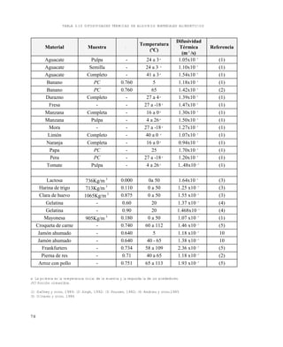 7 0
TABLA 3.10 DIFUSIVIDADES TÉRMICAS DE ALGUNOS MATERIALES ALIMENTICIOS
a La primera es la temperatura inicial de la muestra y la segunda la de los alrededores.
PC: Porción comestible.
(1) Gaffney y otros, 1980; (2) Singh, 1992; (3) Poulsen, 1982; (4) Andrieu y otros,1985
(5) Olivares y otros, 1986
Material Muestra a
Temperatura
(ºC)
Difusividad
Térmica
(m2
/s)
Referencia
Aguacate Pulpa - 24 a 3a
1.05x107
(1)
Aguacate Semilla - 24 a 3 a
1.10x107
(1)
Aguacate Completo - 41 a 3a
1.54x107
(1)
Banano PC 0.760 5 1.18x107
(1)
Banano PC 0.760 65 1.42x107
(2)
Durazno Completo - 27 a 4a
1.39x107
(1)
Fresa - - 27 a -18 a
1.47x107
(1)
Manzana Completa - 16 a 0a
1.30x107
(1)
Manzana Pulpa - 4 a 26a
1.50x107
(1)
Mora - - 27 a -18 a
1.27x107
(1)
Limón Completo - 40 a 0 a
1.07x107
(1)
Naranja Completa - 16 a 0a
0.94x107
(1)
Papa PC - 25 1.70x107
(1)
Pera PC - 27 a -18 a
1.20x107
(1)
Tomate Pulpa - 4 a 26a
1..48x107
(1)
Lactosa 736Kg/m 3
0.000 0a 50 1.64x107
(3)
Harina de trigo 713Kg/m 3
0.110 0 a 50 1.25 x107
(3)
Clara de huevo 1065Kg/m 3
0.875 0 a 50 1.55 x107
(3)
Gelatina - 0.60 20 1.37 x107
(4)
Gelatina - 0.90 20 1.468x107
(4)
Mayonesa 905Kg/m 3
0.180 0 a 50 1.07 x107
(1)
Croqueta de carne - 0.740 60 a 112 1.46 x107
(5)
Jamón ahumado - 0.640 5 1.18 x107
10
Jamón ahumado - 0.640 40 - 65 1.38 x107
10
Frankfurters - 0.734 58 a 109 2.36 x107
(5)
Pierna de res - 0.71 40 a 65 1.18 x107
(2)
Arroz con pollo - 0.751 65 a 113 1.93 x107
(5)
Este documento se cre€ con la versi€n gratuita de EVALUACI•N de eXpert PDF. Esta marca de agua se eliminar‚ al
comprar la licencia de la versi€n completa de eXpert PDF. Visite www.avanquest.es para obtener m‚s informaci€n
 