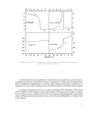 7 1
FIGURA 3.3 VALORES TÍPICOS Y CAMBIOS EN LAS PROPIEDADES DE ALIMENTOS DE ALTA HUMEDAD .
Fuente: Valentas, Rotstein y Sing, 1997.
3 . 7 F U E N T E S D E I N F O R M A C I Ó N S O B R E P R O P I E D A D E S T É R M I C A S D E L O S
A L I M E N T O S
La información sobre estas propiedades es relativamente escasa teniendo en cuenta el número y
variedad de las sustancias alimenticias. Los datos se encuentran en muchos casos incompletos pues,
dada la variedad de la composición de los alimentos, deben reportarse incluyendo la composición y la
temperatura en la que se hizo la medida; es pues, de confianza incierta la exactitud de muchos reportes.
Las fuentes de información mas útiles a la fecha son Rahman (1995), Mohshenin (1980), Hayes
(1989), ASHRAE (1989), Heldman y Lund (1992), Morley (1972) para carne y productos cárnicos,
Sweat (1974) para frutas y vegetales, Sweat (1985) para productos de humedades bajas e intermedias,
y Rask (1989) para productos de panadería. Estas y otras referencias bibliográficas se señalan al final
de este capítulo.
Este documento se cre€ con la versi€n gratuita de EVALUACI•N de eXpert PDF. Esta marca de agua se eliminar‚ al
comprar la licencia de la versi€n completa de eXpert PDF. Visite www.avanquest.es para obtener m‚s informaci€n
 