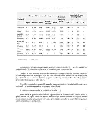7 7
TABLA 3.14 PROPIEDADES DE ALGUNOS MATERIALES ALIMENTICIOS
a
Rahman, 1995; b
Sweat,1986.
Utilizando las expresiones del modelo predictivo general (tablas 3.11 a 3.13) calcule las
conductividades térmicas en congelación a las temperaturas de la tabla anterior
Con base en las expresiones para densidad a partir de la composición de los alimentos, se calcula
la densidad que predice el modelo para ellos; este valor corresponde a un alimento con cero de porosidad.
A partir de allí puede estimarse el valor de la porosidad al comparar la densidad calculada (para cero
porosidad) y la aparente de la tabla 3.14.
Conocidos estos valores es posible calcular las correspondientes conductividades para cero
porosidad y la respectiva cuando se incluye esta característica.
El resumen de estos cálculos se relaciona en la tabla 3.15.
En la tabla 3.16 aparecen algunos valores experimentales de la conductividad térmica, de allí se
puede analizar, con alguna limitación, el ajuste del modelo que, para los alimentos de los que se dispone
de información a varias temperaturas, ofrece una aproximación razonable en sus predicciones para ser
utilizadas en cálculos de ingeniería.
Composición, en fracción en peso
Porcentaje de agua
no congelada
b
Material
Agua Proteína Grasa
Carbo-
hidratos
Ceniza
Densidad
aparente
Kg/m
3 a
0ºC -2ºC -10ºC -20ºC
Manzana 0.85 0.002 0.003 0.142 0.003 840 100 71 18 8
Fresa 0.86 0.007 0.005 0.122 0.005 880 100 43 11 5
Jugo de
naranja
0.89 0.006 0.002 0.100 0.004 1040 100 96 14 8
Guisante 0.77 0.048 0.004 0.168 0.011 708 100 90 21 10
Carne de
res
0.77 0.217 0.047 0 0.01 1010 100 55 26 11
Cordero 0.74 0.199 0.047 0 0 1063 100 52 17 12
Torta de
soya
0.848 0.078 0.042 0.024 0.008 1028 100 90 21 10
Bacalao 0.81 0.176 0.003 0 0 1055 100 48 16 11
Este documento se cre€ con la versi€n gratuita de EVALUACI•N de eXpert PDF. Esta marca de agua se eliminar‚ al
comprar la licencia de la versi€n completa de eXpert PDF. Visite www.avanquest.es para obtener m‚s informaci€n
 