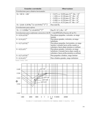 9 9
Ecuación o correlación Observaciones
Correlaciones para cilindros horizontales
Nu = hD /k = cRa
n
c = 0.675 y n =0.058 para 10
-10
<Ra < 10
-2
c = 1.020 y n =0.148 para 10-2
<Ra < 102
c = 0.850 y n =0.188 para 10
2
<Ra < 10
4
c = 0.480 y n =0.250 para 104
<Ra < 107
c = 0.125 y n =0.333 para 10
7
<Ra < 10
12
Nu = [0.60+ 0.387Ra
1/6
/(1+(0.559/Pr)
9/16
)
8/27
]
2
Para todo Ra
Correlaciones para esferas
Nu = 2+ 0.589Ra
1/4
/(1+(0.469/Pr)
9/16
)
4/9
Para Pr >0.7 y Ra > 1011
Correlaciones para coeficiente convectivo ( Gr Pr = 1.6x106
D3
(T); D en m; T en ºC)
h = 0.29 (T/D)
1/4
Para placas pequeñas, verticales, en rango
laminar
h = 0.19 (T)
1/3
Para placas grandes, verticales, en rango
turbulento
h = 0.27 (T/D)
1/4
Para placas pequeñas, horizontales, en rango
laminar ( mirando hacia arriba cuando se
calientan o hacia abajo mientras se enfrían)
h = 0.22 (T)1/3
Para placas grandes, verticales, en rango
turbulento ( mirando hacia abajo cuando se
calientan o hacia arriba mientras se enfrían)
h = 0.27 (T/D)
1/4
Para pequeños cilindros, rango laminar
h = 0.18 (T)
1/3
Para cilindros grandes, rango turbulento
Fuente: Dincer, 1997
FIGURA 4.7 COEFICIENTE CONVECTIVO EN TUBERÍAS (PERRY Y CHILTON, 1973)
Este documento se cre€ con la versi€n gratuita de EVALUACI•N de eXpert PDF. Esta marca de agua se eliminar‚ al
comprar la licencia de la versi€n completa de eXpert PDF. Visite www.avanquest.es para obtener m‚s informaci€n
 