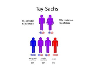Tay-SachsMãe portadoranão afetadaPai portadornão afetadoNão portadornão afetadoPortadornão afetadoAfetado25%25%50%