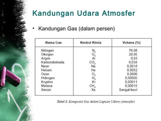 Kandungan Udara Atmosfer

• Kandungan Gas (dalam persen)
 