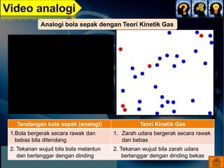 Analogi bola sepak dengan Teori Kinetik Gas
Tendangan bola sepak (analogi) Teori Kinetik Gas
1.Bola bergerak secara rawak dan
bebas bila ditendang
1. Zarah udara bergerak secara rawak
dan bebas
2. Tekanan wujud bila bola melantun
dan berlanggar dengan dinding
2. Tekanan wujud bila zarah udara
berlanggar dengan dinding bekas
 