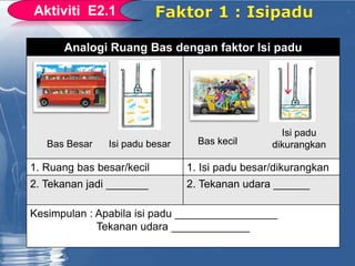 Analogi Ruang Bas dengan faktor Isi padu
1. Ruang bas besar/kecil 1. Isi padu besar/dikurangkan
2. Tekanan jadi _______ 2. Tekanan udara ______
Kesimpulan : Apabila isi padu _________________
Tekanan udara _____________
Bas Besar Bas kecilIsi padu besar
Isi padu
dikurangkan
 
