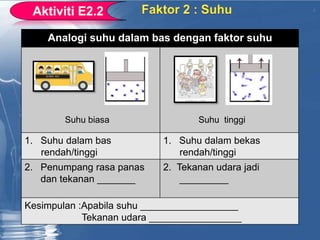 Analogi suhu dalam bas dengan faktor suhu
1. Suhu dalam bas
rendah/tinggi
1. Suhu dalam bekas
rendah/tinggi
2. Penumpang rasa panas
dan tekanan _______
2. Tekanan udara jadi
_________
Kesimpulan :Apabila suhu __________________
Tekanan udara _________________
Suhu biasa Suhu tinggi
 