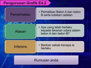Pengurusan Grafik E4.2
• Perhatikan Belon A dan belon
B serta tuliskan catatanPemerhatian
• Apa yang telah berlaku
kepada tekanan udara dalam
belon A dan belon B?
Alasan
• Berikan sebab kenapa ia
berlakuInferens
Rumusan anda
 