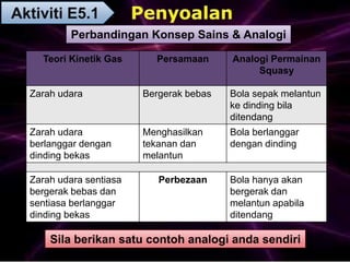 Teori Kinetik Gas Persamaan Analogi Permainan
Squasy
Zarah udara Bergerak bebas Bola sepak melantun
ke dinding bila
ditendang
Zarah udara
berlanggar dengan
dinding bekas
Menghasilkan
tekanan dan
melantun
Bola berlanggar
dengan dinding
Zarah udara sentiasa
bergerak bebas dan
sentiasa berlanggar
dinding bekas
Perbezaan Bola hanya akan
bergerak dan
melantun apabila
ditendang
Perbandingan Konsep Sains & Analogi
Sila berikan satu contoh analogi anda sendiri
Aktiviti E5.1
 