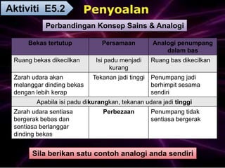 Bekas tertutup Persamaan Analogi penumpang
dalam bas
Ruang bekas dikecilkan Isi padu menjadi
kurang
Ruang bas dikecilkan
Zarah udara akan
melanggar dinding bekas
dengan lebih kerap
Tekanan jadi tinggi Penumpang jadi
berhimpit sesama
sendiri
Apabila isi padu dikurangkan, tekanan udara jadi tinggi
Zarah udara sentiasa
bergerak bebas dan
sentiasa berlanggar
dinding bekas
Perbezaan Penumpang tidak
sentiasa bergerak
Perbandingan Konsep Sains & Analogi
Sila berikan satu contoh analogi anda sendiri
Aktiviti E5.2
 