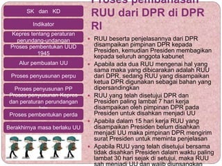 Proses pembahasan
RUU dari DPR di DPR
RI
 RUU beserta penjelasannya dari DPR
disampaikan pimpinan DPR kepada
Presiden, kemudian Presiden membagikan
kepada seluruh anggota kabunet
 Apabila ada dua RUU mengenai hal yang
sama maka yang dibicarakan adalah RUU
dari DPR, sedang RUU yang disampaikan
ketua DPR digunakan sebagai bahan yang
dipersandingkan
 RUU yang telah disetujui DPR dan
Presiden paling lambat 7 hari kerja
disampaikan oleh pimpinan DPR pada
Presiden untuk disahkan menjadi UU
 Apabila dalam 15 hari kerja RUU yang
disampaikan Presiden belum disahkan
menjadi UU maka pimpinan DPR mengirim
surat Presiden untuk meminta penjelasan
 Apabila RUU yang telah disetujui bersama
tidak disahkan Presiden dalam waktu paling
lambat 30 hari sejak di setujui, maka RUU
SK dan KD
Indikator
Kepres tentang peraturan
perundang-undangan
Proses pembentukan UUD
1945
Alur pembuatan UU
Proses penyusunan perpu
Proses penyusunan PP
Proses penyusunan Kepres
dan peraturan perundangan
lain
Proses pembentukan perda
Berakhirnya masa berlaku UU
 