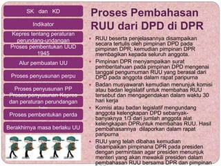 Proses Pembahasan
RUU dari DPD di DPR
 RUU beserta penjelasannya disampaikan
secara tertulis oleh pimpinan DPD pada
pimpinan DPR, kemudian pimpinan DPR
membagikan kepada seluruh anggota.
 Pimpinan DPR menyampaikan surat
pemberitahuan pada pimpinan DPD mengenai
tanggal pengumuman RUU yang berasal dari
DPD pada anggota dalam rapat paripurna
 Badan musyawarah kemudian menunjuk komisi
atau badan legislatif untuk membahas RUU
tersebut dan mengagendakan dalam waktu 30
hari kerja
 Komisi atau badan legislatif mengundang
anggota kelengkapan DPD sebanyak-
banyaknya 1/3 dari jumlah anggota alat
kelengkapan DPRuntuk membahas RUU. Hasil
pembahasannya dilaporkan dalam rapat
paripurna
 RUU yang telah dibahas kemudian
disampaikan pimpinana DPR pada presiden
dengan permintaan agar presiden menunjuk
menteri yang akan mewakili presiden dalam
pembahasan RUU bersama DPR dan pimpinan
SK dan KD
Indikator
Kepres tentang peraturan
perundang-undangan
Proses pembentukan UUD
1945
Alur pembuatan UU
Proses penyusunan perpu
Proses penyusunan PP
Proses penyusunan Kepres
dan peraturan perundangan
lain
Proses pembentukan perda
Berakhirnya masa berlaku UU
 