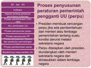 Proses penyusunan
peraturan pemerintah
pengganti UU (perpu)
 Presiden membuat rancangan
perpu jika ada pemberitahuan
dari menteri atau lembaga
pemerintahan tentang suatu
kondisi darurat melalui
sekretaris negara
 Perpu ditetapkan oleh presiden,
diundangkan oleh menteri
sekretaris negara dan
dimasukkan dalam lembaga
negara
SK dan KD
Indikator
Kepres tentang peraturan
perundang-undangan
Proses pembentukan UUD
1945
Alur pembuatan UU
Proses penyusunan perpu
Proses penyusunan PP
Proses penyusunan Kepres
dan peraturan perundangan
lain
Proses pembentukan perda
Berakhirnya masa berlaku UU
 