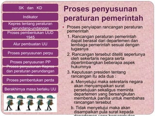 Proses penyusunan
peraturan pemerintah
 Proses penyiapan rancangan peraturan
pemerintah
1. Rancangan peraturan pemerintah
dapat berasal dari departemen dan
lembaga pemerintah sesuai dengan
tugasnya
2. Rancangan tersebut diteliti seperlunya
oleh sekertaris negara serta
dipertimbangkan beberapa aspek
hukumnya
3. Keputusan presiden tentang
rancangan itu ada dua :
a. Menyetujui maka sekretaris negara
akan menyampaikan surat
persetujuan sekaligus meminta
departemen yang bersangkutan
membentuk panitia untuk membahas
rancangan tersebut
b. Tidak menyetujui maka akan
disampaikan pula surat kepada
SK dan KD
Indikator
Kepres tentang peraturan
perundang-undangan
Proses pembentukan UUD
1945
Alur pembuatan UU
Proses penyusunan perpu
Proses penyusunan PP
Proses penyusunan Kepres
dan peraturan perundangan
lain
Proses pembentukan perda
Berakhirnya masa berlaku UU
 