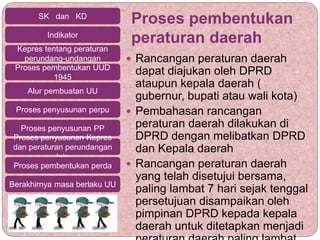 Proses pembentukan
peraturan daerah
 Rancangan peraturan daerah
dapat diajukan oleh DPRD
ataupun kepala daerah (
gubernur, bupati atau wali kota)
 Pembahasan rancangan
peraturan daerah dilakukan di
DPRD dengan melibatkan DPRD
dan Kepala daerah
 Rancangan peraturan daerah
yang telah disetujui bersama,
paling lambat 7 hari sejak tenggal
persetujuan disampaikan oleh
pimpinan DPRD kepada kepala
daerah untuk ditetapkan menjadi
SK dan KD
Indikator
Kepres tentang peraturan
perundang-undangan
Proses pembentukan UUD
1945
Alur pembuatan UU
Proses penyusunan perpu
Proses penyusunan PP
Proses penyusunan Kepres
dan peraturan perundangan
lain
Proses pembentukan perda
Berakhirnya masa berlaku UU
 