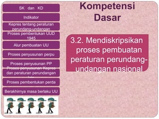 Kompetensi
Dasar
3.2. Mendiskripsikan
proses pembuatan
peraturan perundang-
undangan nasional
SK dan KD
Indikator
Kepres tentang peraturan
perundang-undangan
Proses pembentukan UUD
1945
Alur pembuatan UU
Proses penyusunan perpu
Proses penyusunan PP
Proses penyusunan Kepres
dan peraturan perundangan
lain
Proses pembentukan perda
Berakhirnya masa berlaku UU
 