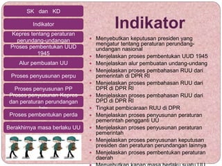 Indikator
 Menyebutkan keputusan presiden yang
mengatur tentang peraturan perundang-
undangan nasional
 Menjelaskan proses pembentukan UUD 1945
 Menjelaskan alur pembuatan undang-undang
 Menjelaskan proses pembahasan RUU dari
pemerintah di DPR RI
 Menjelaskan proses pembahasan RUU dari
DPR di DPR RI
 Menjelaskan proses pembahasan RUU dari
DPD di DPR RI
 Tingkat pembicaraan RUU di DPR
 Menjelaskan proses penyusunan peraturan
pemerintah pengganti UU
 Menjelaskan proses penyusunan peraturan
pemerintah
 Menjelaskan proses penyusunan keputusan
presiden dan peraturan perundangan lainnya
 Menjelaskan proses pembentukan peraturan
daerah
SK dan KD
Indikator
Kepres tentang peraturan
perundang-undangan
Proses pembentukan UUD
1945
Alur pembuatan UU
Proses penyusunan perpu
Proses penyusunan PP
Proses penyusunan Kepres
dan peraturan perundangan
lain
Proses pembentukan perda
Berakhirnya masa berlaku UU
 