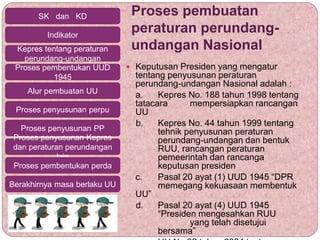 Proses pembuatan
peraturan perundang-
undangan Nasional
 Keputusan Presiden yang mengatur
tentang penyusunan peraturan
perundang-undangan Nasional adalah :
a. Kepres No. 188 tahun 1998 tentang
tatacara mempersiapkan rancangan
UU
b. Kepres No. 44 tahun 1999 tentang
tehnik penyusunan peraturan
perundang-undangan dan bentuk
RUU, rancangan peraturan
pemeerintah dan rancanga
keputusan presiden
c. Pasal 20 ayat (1) UUD 1945 “DPR
memegang kekuasaan membentuk
UU”
d. Pasal 20 ayat (4) UUD 1945
“Presiden mengesahkan RUU
yang telah disetujui
bersama”
SK dan KD
Indikator
Kepres tentang peraturan
perundang-undangan
Proses pembentukan UUD
1945
Alur pembuatan UU
Proses penyusunan perpu
Proses penyusunan PP
Proses penyusunan Kepres
dan peraturan perundangan
lain
Proses pembentukan perda
Berakhirnya masa berlaku UU
 