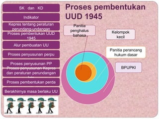 Proses pembentukan
UUD 1945
Kelompok
kecil
Panitia perancang
hukum dasar
BPUPKI
Panitia
penghalus
bahasa
SK dan KD
Indikator
Kepres tentang peraturan
perundang-undangan
Proses pembentukan UUD
1945
Alur pembuatan UU
Proses penyusunan perpu
Proses penyusunan PP
Proses penyusunan Kepres
dan peraturan perundangan
lain
Proses pembentukan perda
Berakhirnya masa berlaku UU
 