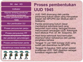 Proses pembentukan
UUD 1945
 UUD 1945 dirancang oleh panitia
perancang hukum dasar yang merupakan
bagian dari BPUPKI dan diketuai oleh Ir.
Soekarno
 Panitia perancang hukum dasar
membentuk kelompok kecil yang
berjumlah tujuh orang, bertugas khusus
merumuskan rancangan UUD. Kelompok
kecil diketuai Prof. Dr. Mr. Soepomo, SH
 Hasil kerja kelompok kecil kemudian
disempurnakan bahasanya oleh panitia
penghalus bahasa
 Tanggal 14 Juli 1945 konsep UUD yang
sudah jadi diserahkan ke BPUPKI
 Tanggal 18 Agustus 1945 sehari setelah
proklamasi UUD 1945 disahkan sebagai
konstitusi negara oleh PPKI
SK dan KD
Indikator
Kepres tentang peraturan
perundang-undangan
Proses pembentukan UUD
1945
Alur pembuatan UU
Proses penyusunan perpu
Proses penyusunan PP
Proses penyusunan Kepres
dan peraturan perundangan
lain
Proses pembentukan perda
Berakhirnya masa berlaku UU
 