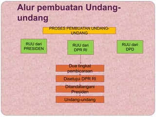 Alur pembuatan Undang-
undang
PROSES PEMBUATAN UNDANG-
UNDANG
RUU dari
DPD
RUU dari
DPR RI
RUU dari
PRESIDEN
Dua tingkat
pembicaraan
Disetujui DPR RI
Ditandatangani
Presiden
Undang-undang
 