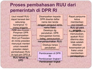 Proses pembahasan RUU dari
pemerintah di DPR RI
Usul inisiatif RUU
dapat berasal dari
sekurang-
kurangnya 13
orang anggota
DPR atau komisi
Pimpinan DPR
menyampaikan
RUU pd Presiden
dn minta presiden
menunjuk menteri
untuk mewakili
presiden dalam
pembahasan RUU
dn kpd pim DPD jk
RUU terkait dg
DPD
Disampaikan kepada
DPR disertai daftar
nama dan tanda
tanggan pengusul serta
nama fraksi
Desetujui dg
perubahan. DPR
menugaskan komisi,
baleg, pansusuntuk
menyempurnakan RUU
Disetujui tanpa
perubahan
Pembicaraan di DPR
RI
Pembicaraan tingkat I
Pembicaraan tingkat
II
Rapat paripurna
memutuskan,
apakah RUU
diterima atau
tidak setelah
diberikan
kesempatan pd
fraksi untuk
memberikan
pendapatnya
Rapat paripurna
ketua
memberikan
usul inisiatif
RUU pd para
anggota
 