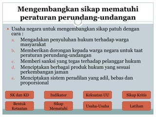 Mengembangkan sikap mematuhi
peraturan perundang-undangan
 Usaha negara untuk mengembangkan sikap patuh dengan

cara :
a. Mengadakan penyuluhan hukum terhadap warga
masyarakat
b. Memberikan dorongan kepada warga negara untuk taat
peraturan perundang-undangan
c. Memberi sanksi yang tegas terhadap pelanggar hukum
d. Menciptakan berbagai produk hukum yang sesuai
perkembangan jaman
e. Menciptakan sistem peradilan yang adil, bebas dan
proporsional

SK dan KD

Indikator

Kekuatan UU

Sikap Kritis

Bentuk
Ketaatan

Sikap
Mematuhi

Usaha-Usaha

Latihan

 