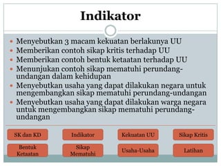 Indikator
Menyebutkan 3 macam kekuatan berlakunya UU
Memberikan contoh sikap kritis terhadap UU
Memberikan contoh bentuk ketaatan terhadap UU
Menunjukan contoh sikap mematuhi perundangundangan dalam kehidupan
 Menyebutkan usaha yang dapat dilakukan negara untuk
mengembangkan sikap mematuhi perundang-undangan
 Menyebutkan usaha yang dapat dilakukan warga negara
untuk mengembangkan sikap mematuhi perundangundangan





SK dan KD

Indikator

Kekuatan UU

Sikap Kritis

Bentuk
Ketaatan

Sikap
Mematuhi

Usaha-Usaha

Latihan

 