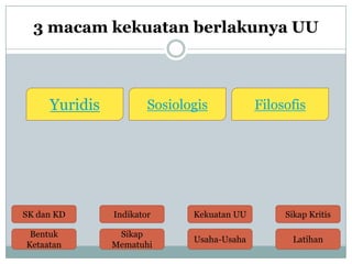 3 macam kekuatan berlakunya UU

Yuridis

Sosiologis

Filosofis

SK dan KD

Indikator

Kekuatan UU

Sikap Kritis

Bentuk
Ketaatan

Sikap
Mematuhi

Usaha-Usaha

Latihan

 