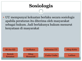 Sosiologis
 UU mempunyai kekuatan berlaku secara sosiologis

apabila peraturan itu diterima oleh masyarakat
sebagai hukum. Jadi berlakunya hukum menurut
kenyataan di masyarakat

SK dan KD

Indikator

Kekuatan UU

Sikap Kritis

Bentuk
Ketaatan

Sikap
Mematuhi

Usaha-Usaha

Latihan

 