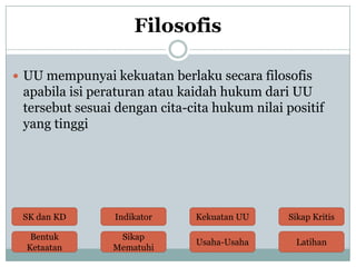 Filosofis
 UU mempunyai kekuatan berlaku secara filosofis

apabila isi peraturan atau kaidah hukum dari UU
tersebut sesuai dengan cita-cita hukum nilai positif
yang tinggi

SK dan KD

Indikator

Kekuatan UU

Sikap Kritis

Bentuk
Ketaatan

Sikap
Mematuhi

Usaha-Usaha

Latihan

 