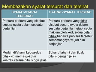 Membezakan syarat tersurat dan tersirat
      SYARAT-SYARAT             SYARAT-SYARAT TERSIRAT
          TERSURAT
Perkara-perkara yang disebut    Perkara-perkara yang tidak
secara nyata dalam sesuatu      disebut secara nyata dalam
perjanjian                      sesuatu perjanjian tetapi sedia
                                maklum oleh kedua-dua belah
                                pihak bahawa perkara tersebut
                                sememangnya wujud dlm
                                perjanjian

Mudah difahami kedua-dua         Sukar difahami dan tidak
pihak yg memasuki dlm            ditulis dengan jelas
kontrak kerana ditulis dgn jelas
 