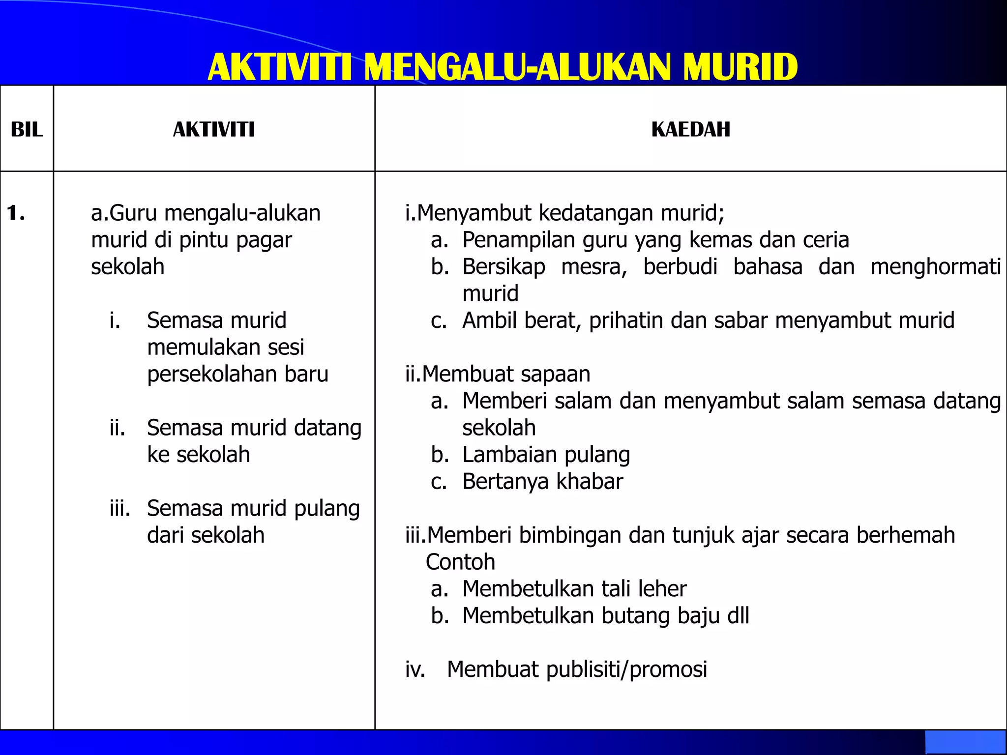 AKTIVITI MENGALU-ALUKAN MURID
BIL           AKTIVITI                                   KAEDAH


1.    a.Guru mengalu-alukan       i.Menyambut kedatangan murid;
      murid di pintu pagar           a. Penampilan guru yang kemas dan ceria
      sekolah                        b. Bersikap mesra, berbudi bahasa dan menghormati
                                        murid
       i.   Semasa murid             c. Ambil berat, prihatin dan sabar menyambut murid
            memulakan sesi
            persekolahan baru     ii.Membuat sapaan
                                      a. Memberi salam dan menyambut salam semasa datang
       ii. Semasa murid datang           sekolah
           ke sekolah                 b. Lambaian pulang
                                      c. Bertanya khabar
       iii. Semasa murid pulang
            dari sekolah          iii.Memberi bimbingan dan tunjuk ajar secara berhemah
                                      Contoh
                                      a. Membetulkan tali leher
                                      b. Membetulkan butang baju dll

                                  iv. Membuat publisiti/promosi
 