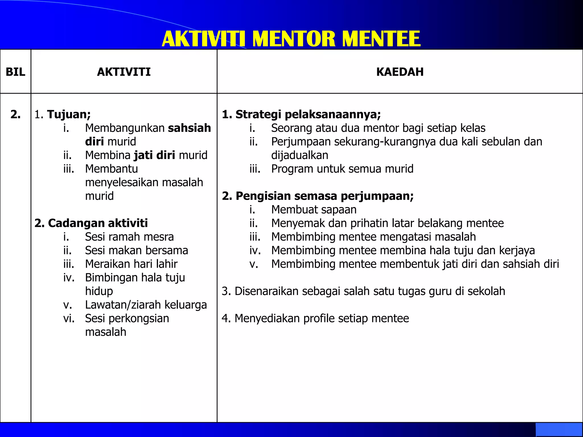 AKTIVITI MENTOR MENTEE
BIL              AKTIVITI                                           KAEDAH


2.    1. Tujuan;                       1. Strategi pelaksanaannya;
           i. Membangunkan sahsiah           i. Seorang atau dua mentor bagi setiap kelas
                diri murid                   ii. Perjumpaan sekurang-kurangnya dua kali sebulan dan
           ii. Membina jati diri murid            dijadualkan
           iii. Membantu                     iii. Program untuk semua murid
                menyelesaikan masalah
                murid                  2. Pengisian semasa perjumpaan;
                                             i. Membuat sapaan
      2. Cadangan aktiviti                   ii. Menyemak dan prihatin latar belakang mentee
           i. Sesi ramah mesra               iii. Membimbing mentee mengatasi masalah
           ii. Sesi makan bersama            iv. Membimbing mentee membina hala tuju dan kerjaya
           iii. Meraikan hari lahir          v. Membimbing mentee membentuk jati diri dan sahsiah diri
           iv. Bimbingan hala tuju
                hidup                  3. Disenaraikan sebagai salah satu tugas guru di sekolah
           v. Lawatan/ziarah keluarga
           vi. Sesi perkongsian        4. Menyediakan profile setiap mentee
                masalah
 