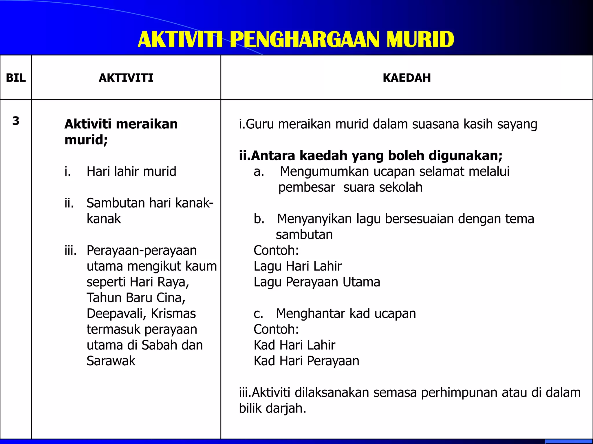 AKTIVITI PENGHARGAAN MURID
BIL          AKTIVITI                                    KAEDAH


3     Aktiviti meraikan          i.Guru meraikan murid dalam suasana kasih sayang
      murid;
                                 ii.Antara kaedah yang boleh digunakan;
      i.   Hari lahir murid         a. Mengumumkan ucapan selamat melalui
                                        pembesar suara sekolah
      ii. Sambutan hari kanak-
          kanak                    b. Menyanyikan lagu bersesuaian dengan tema
                                      sambutan
      iii. Perayaan-perayaan       Contoh:
           utama mengikut kaum     Lagu Hari Lahir
           seperti Hari Raya,      Lagu Perayaan Utama
           Tahun Baru Cina,
           Deepavali, Krismas      c. Menghantar kad ucapan
           termasuk perayaan       Contoh:
           utama di Sabah dan      Kad Hari Lahir
           Sarawak                 Kad Hari Perayaan

                                 iii.Aktiviti dilaksanakan semasa perhimpunan atau di dalam
                                 bilik darjah.
 