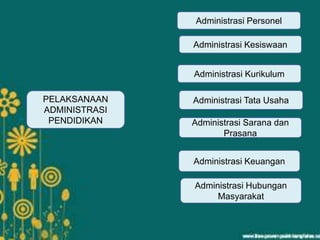 Administrasi Personel
PELAKSANAAN
ADMINISTRASI
PENDIDIKAN Administrasi Sarana dan
Prasana
Administrasi Tata Usaha
Administrasi Kurikulum
Administrasi Kesiswaan
Administrasi Hubungan
Masyarakat
Administrasi Keuangan
 
