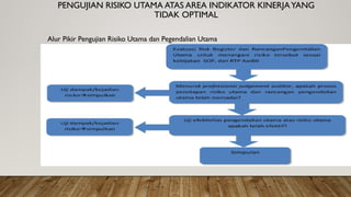 PENGUJIAN RISIKO UTAMA ATAS AREA INDIKATOR KINERJAYANG
TIDAK OPTIMAL
Alur Pikir Pengujian Risiko Utama dan Pegendalian Utama
 