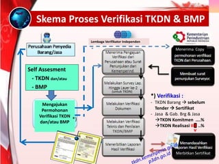 Lembaga Verifikator Independen
Merbitkan Sertifikat
p3dn.go.id
Menerima Copy
Skema Proses Verifikasi TKDN & BMP
Mengajukan
Permohonan
Verifikasi TKDN
dan/atau BMP
TKDN/BMP
(untuk TKDN)
Self Assesment
- TKDN dan/atau
- BMP
kdn.kemenperin.go.id
*) Verifikasi :
- TKDN Barang  sebelum
Tender  Sertifikat
- Jasa & Gab. Brg & Jasa
TKDN Komitmen ....%
TKDN Realisasi IIII ..%
*)
v
 