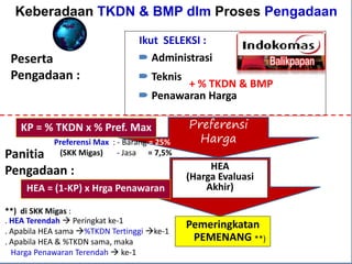 Peserta
Pengadaan :
Keberadaan TKDN & BMP dlm Proses Pengadaan
Ikut SELEKSI :
 Administrasi
 Teknis
 Penawaran Harga
+ % TKDN & BMP
Preferensi
Harga
Preferensi
Harga
HEA
(Harga Evaluasi
Akhir)
Pemeringkatan
PEMENANG
Panitia
Pengadaan :
KP = % TKDN x % Pref. Max
HEA = (1-KP) x Hrga Penawaran
Preferensi Max : - Barang = 25%
(SKK Migas) - Jasa = 7,5%
**)
. HEA Terendah  Peringkat ke-1
. Apabila HEA sama %TKDN Tertinggi ke-1
. Apabila HEA & %TKDN sama, maka
Harga Penawaran Terendah  ke-1
**) di SKK Migas :
 