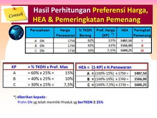 Hasil Perhitungan Preferensi Harga,
HEA & Pemeringkatan Pemenang
*) diberikan kepada :
Prshn DN yg telah memiliki Produk yg berTKDN ≥ 25%
*)
 