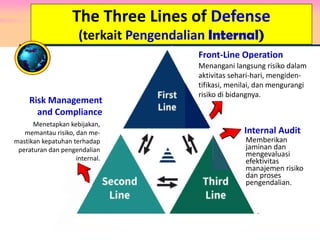 The Three Lines of Defense
(terkait Pengendalian Internal)
Front-Line Operation
Direct deals with risk in daily
activities, identifying, assessing,
and mitigating risks in their areas.
Risk Management
and Compliance
Establishes policies, monitoring
risks, and ensures adherence to
regulations and internal
controls.
Internal Audit
Provides assurance
and evaluates
effectiveness of risk
management and
control processes.
Menangani langsung risiko dalam
aktivitas sehari-hari, mengiden-
tifikasi, menilai, dan mengurangi
risiko di bidangnya.
Memberikan
jaminan dan
mengevaluasi
efektivitas
manajemen risiko
dan proses
pengendalian.
Menetapkan kebijakan,
memantau risiko, dan me-
mastikan kepatuhan terhadap
peraturan dan pengendalian
internal.
 