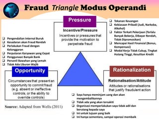 Fraud Triangle Modus Operandi
Opportunity
Pressure
Rationalization
q Tekanan Keuangan
q Kebiasaan Pribadi (Judi, Narkoba,
Alkohol)
q Faktor Terkait Pekerjaan (Terlalu
Banyak Bekerja, Dibayar Rendah,
Tidak Dipromosikan)
q Mencapai Hasil Finansial (Bonus,
Kompensasi)
q Modal Kerja Tidak Cukup, Tingkat
Hutang Tinggi, Kesulitan Kredit
q Pengendalian Internal Buruk
q Kesadaran akan Fraud Rendah
q Perlakukan Fraud dengan
Kelonggaran
q Perputaran Karyawan yang Cepat
q Penggunaan Banyak Bank
q Personil Bawahan yang Lemah
q Tidak Ada Liburan Wajib
q Saya hanya meminjam uang dan akan
mengembalikannya
q Tidak ada yang akan tersakiti
q Organisasi memperlakukan saya tidak adil dan
berutang kepada saya
q Ini untuk tujuan yang baik
q Ini hanya sementara, sampai operasi membaik
 