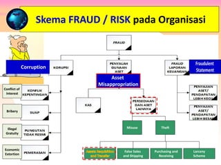Skema FRAUD / RISK pada Organisasi
Corruption
Conflict of
Interest
Illegal
Gratuity
Economic
Extortion
Bribery
Misuse Theft
False Sales
and Shipping
Purchasing and
Receiving
Larceny
Scheme
Assets Requisition
and Transfer
Asset
Misappropriation
 