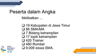 12
Peserta dalam Angka
Melibatkan …
 19 Kabupaten di Jawa Timur
 86 SMA/MA
 7 Bidang ketrampilan
 17 topik ketrampilan
 420 Trainer
 480 Rombel
 9.009 siswa SMA.
 