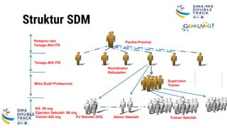 Panitia Provinsi
KS: 86 org
Operator Sekolah: 86 org
Trainer:420 org
Struktur SDM
Supervisor
Trainer
Koordinator
Kabupaten
Trainer SekolahAdmin SekolahPJ Sekolah (KS)
Pemprov dan
Tenaga Ahli ITS
Mitra Dudi/ Profesional
Tenaga Ahli ITS
 