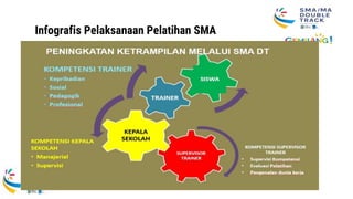 Infografis Pelaksanaan Pelatihan SMA DT
 