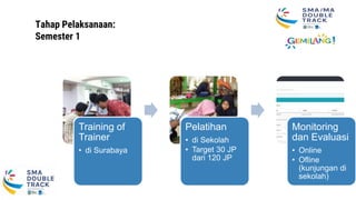 Tahap Pelaksanaan:
Semester 1
Training of
Trainer
• di Surabaya
Pelatihan
• di Sekolah
• Target 30 JP
dari 120 JP
Monitoring
dan Evaluasi
• Online
• Ofline
(kunjungan di
sekolah)
 